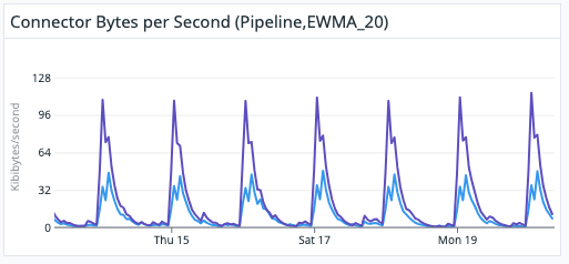 Timescale visualisation of connectors bytes per second