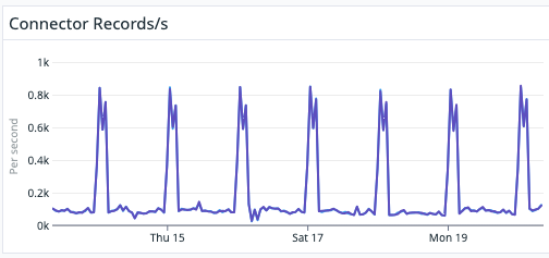 Timescale visualisation of connectors records per second