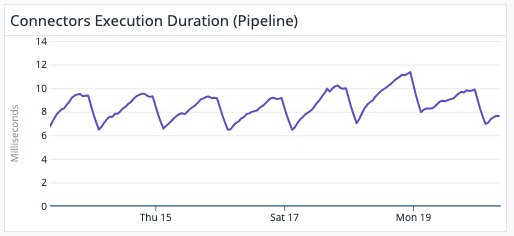 Timescale visualisation of connectors execution duration by pipeline