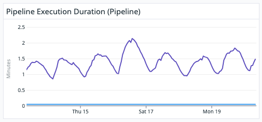 Timescale visualisation of pipeline execution duration