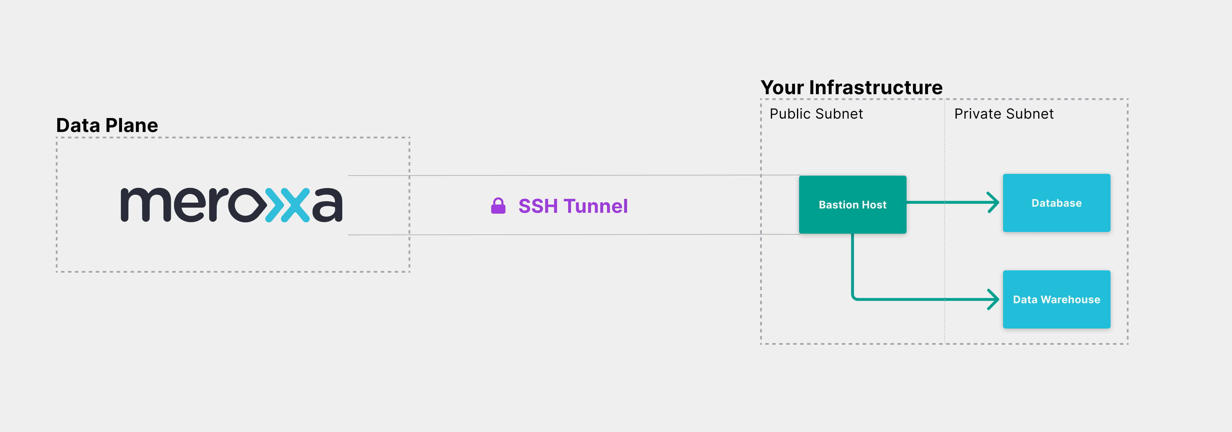 ssh tunnel postgres